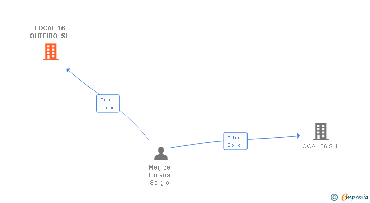 Vinculaciones societarias de LOCAL 16 OUTEIRO SL