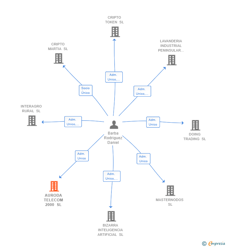 Vinculaciones societarias de AURODA TELECOM 2000 SL