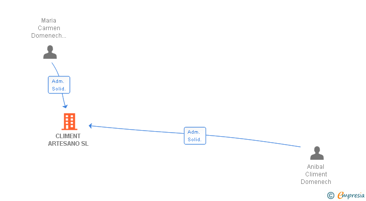 Vinculaciones societarias de CLIMENT ARTESANO SL