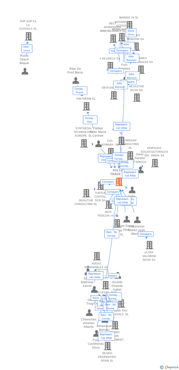 Vinculaciones societarias de POLERI TRADE SL