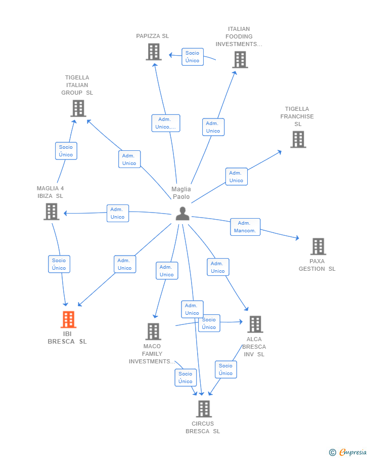 Vinculaciones societarias de IBI BRESCA SL