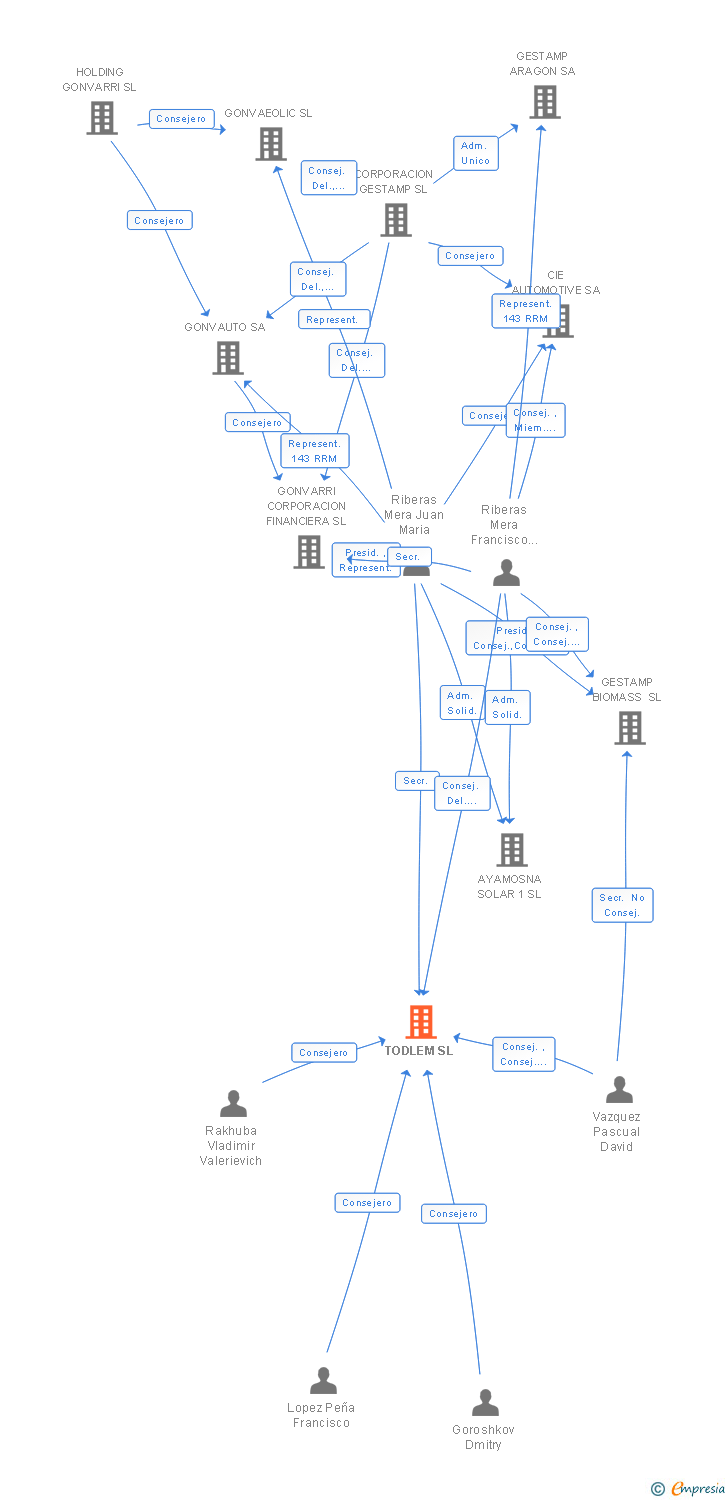 Vinculaciones societarias de TODLEM SL