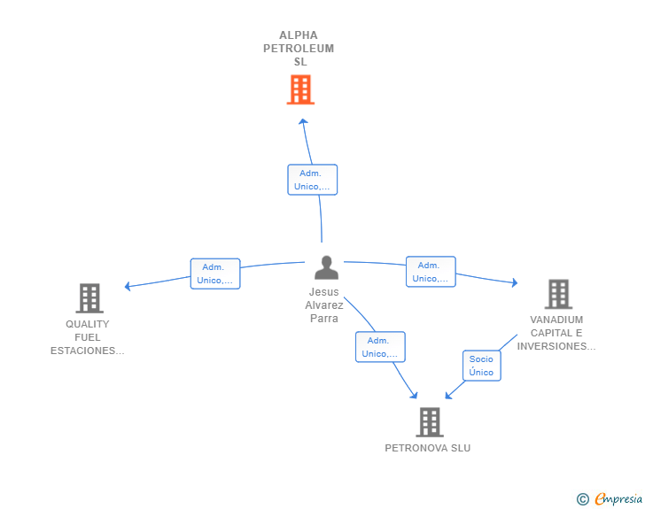 Vinculaciones societarias de ALPHA PETROLEUM SL