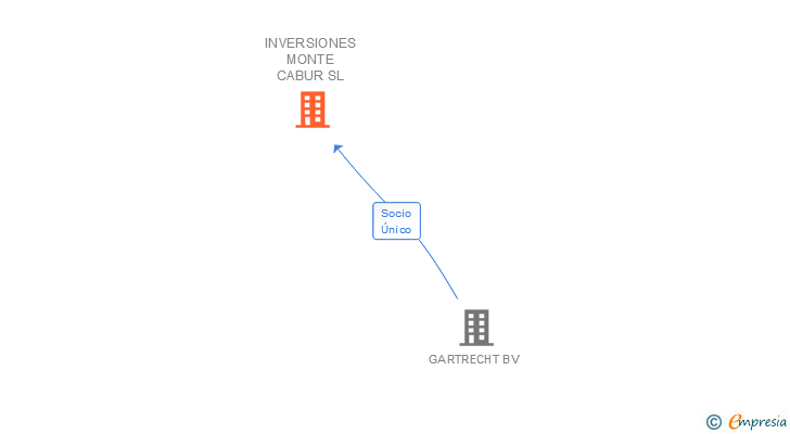Vinculaciones societarias de INVERSIONES MONTE CABUR SL