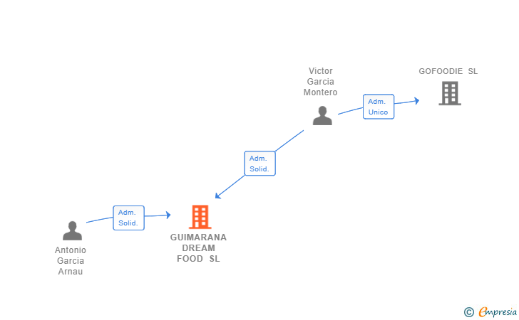 Vinculaciones societarias de GUIMARANA DREAM FOOD SL