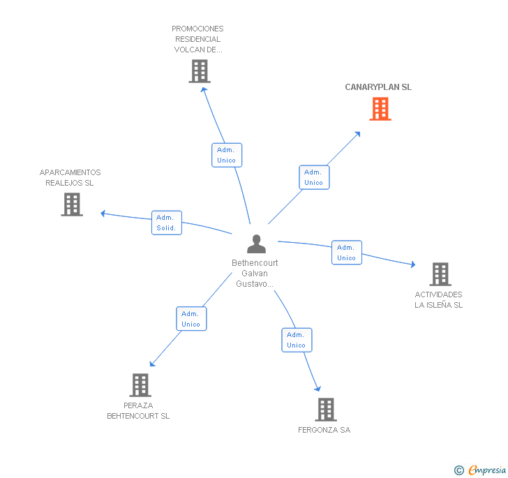 Vinculaciones societarias de CANARYPLAN SL