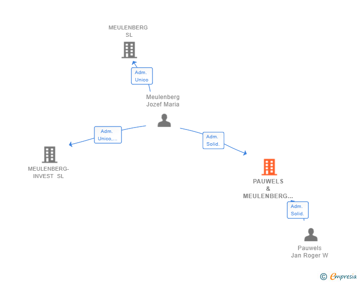 Vinculaciones societarias de PAUWELS & MEULENBERG SL