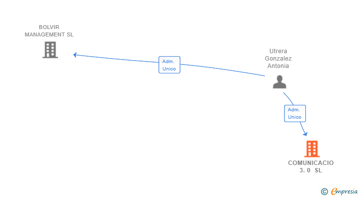 Vinculaciones societarias de COMUNICACIO 3.0 SL