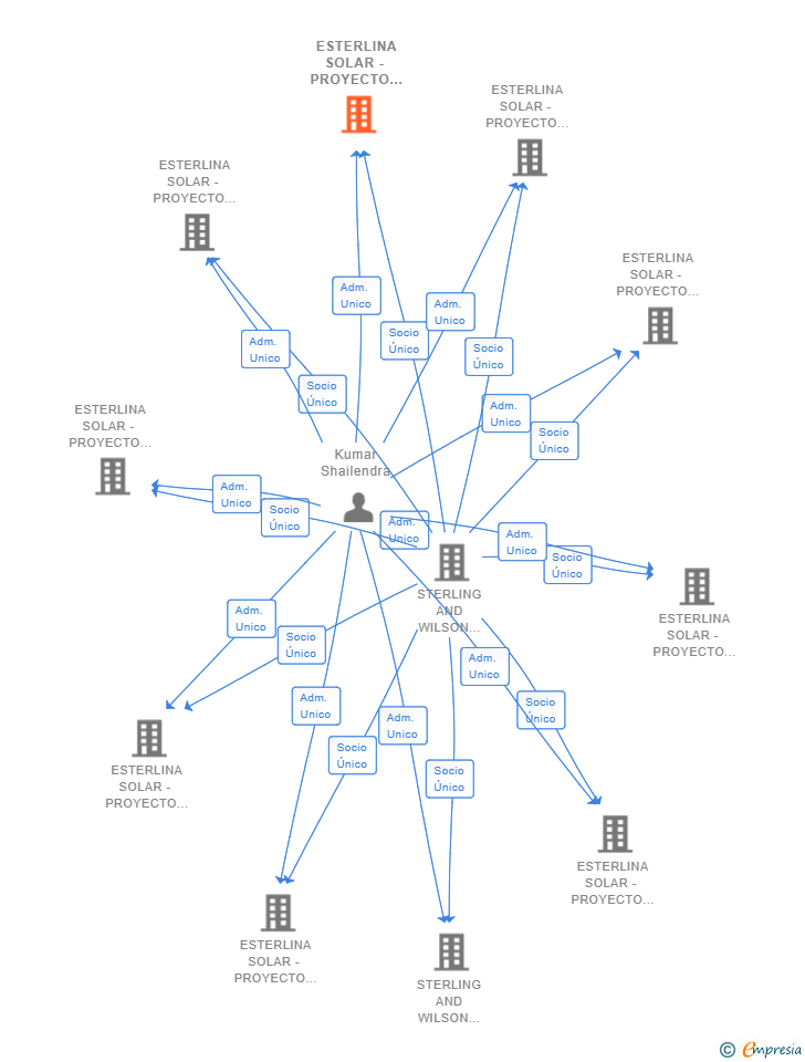Vinculaciones societarias de ESTERLINA SOLAR - PROYECTO CUATRO SL