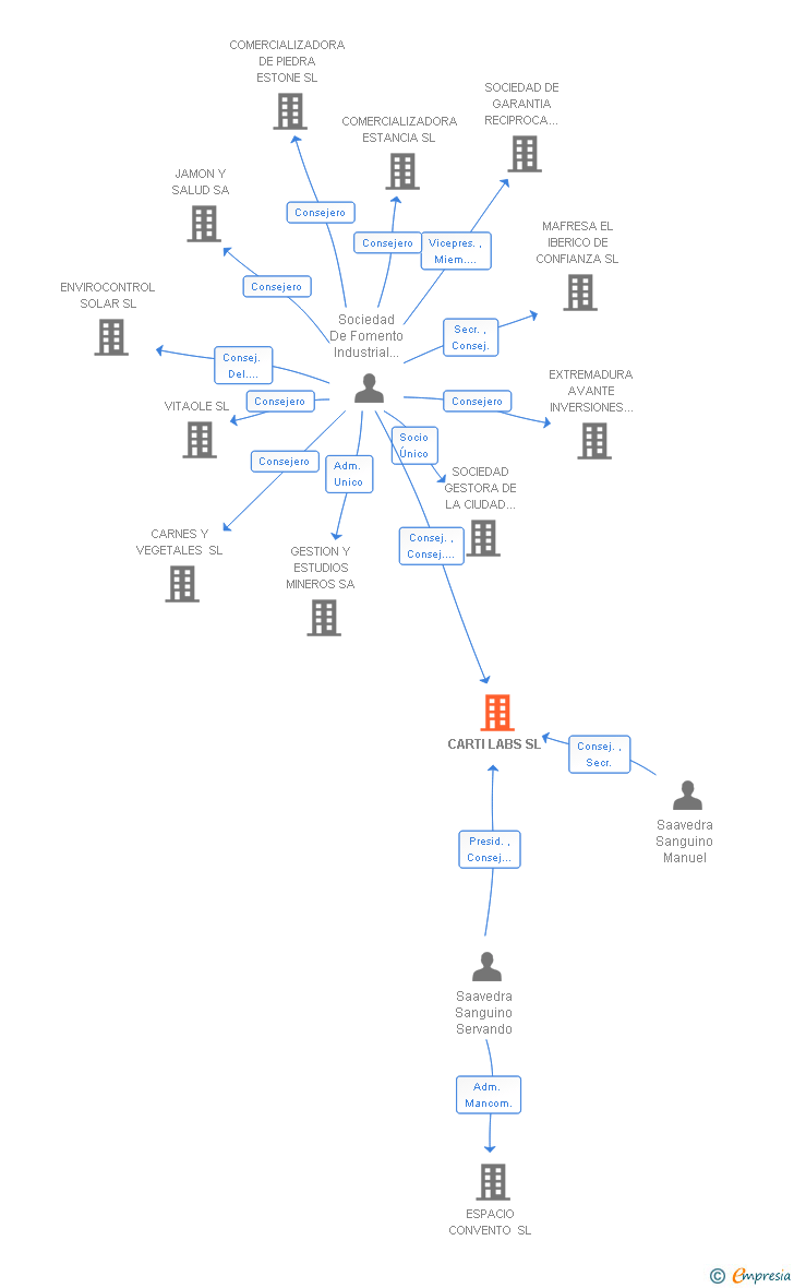 Vinculaciones societarias de CARTI LABS SL