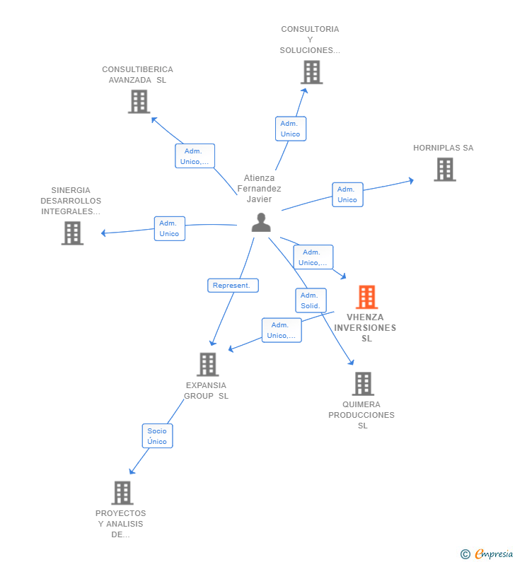 Vinculaciones societarias de VHENZA INVERSIONES SL