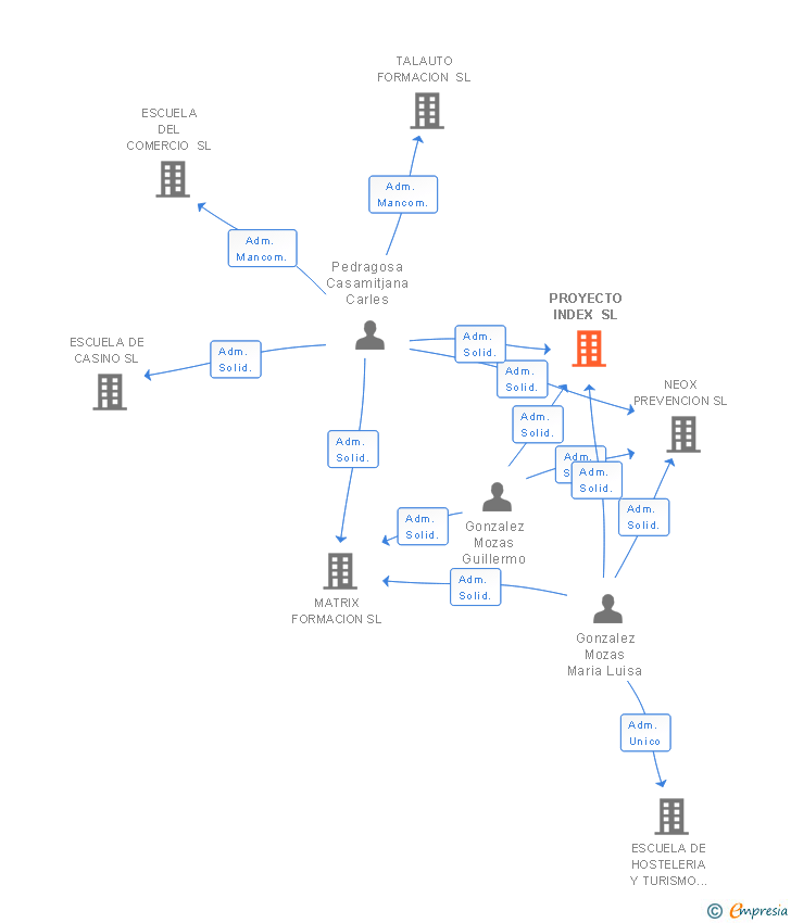 Vinculaciones societarias de PROYECTO INDEX SL