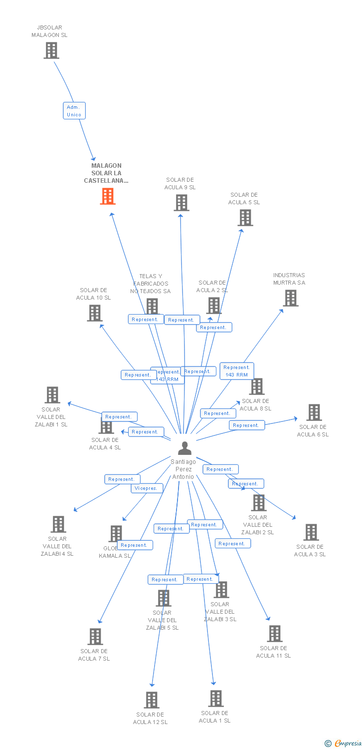 Vinculaciones societarias de MALAGON SOLAR LA CASTELLANA 68 SL