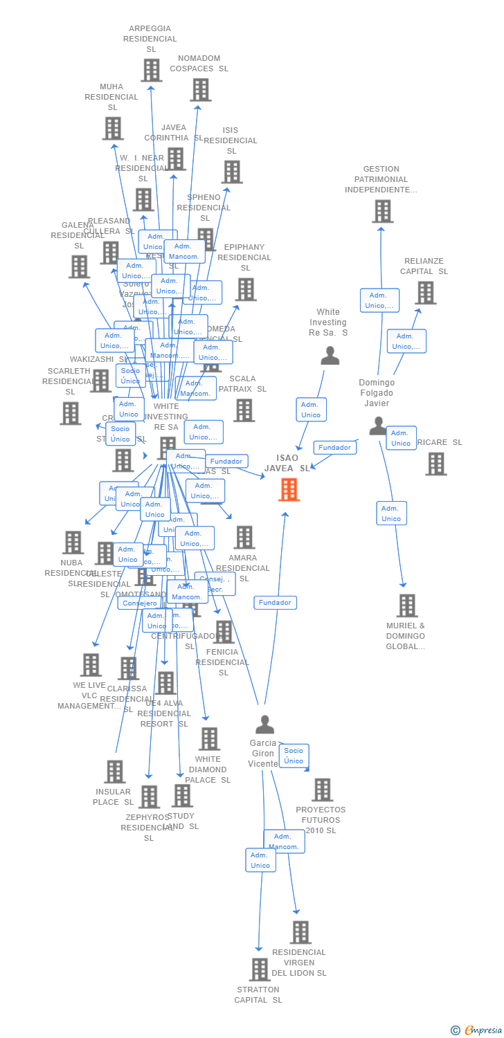 Vinculaciones societarias de ISAO JAVEA SL
