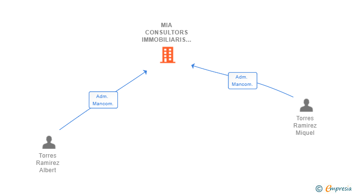 Vinculaciones societarias de MIA CONSULTORS IMMOBILIARIS SL