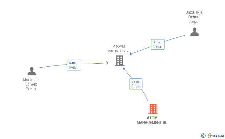 Vinculaciones societarias de ATOM MANAGEMENT SL