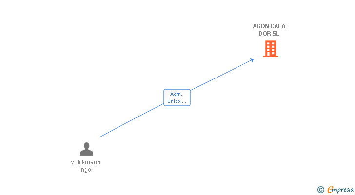 Vinculaciones societarias de AGON CALA DOR SL