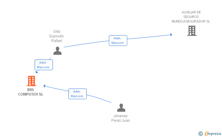 Vinculaciones societarias de IBIS COMPUTER SL