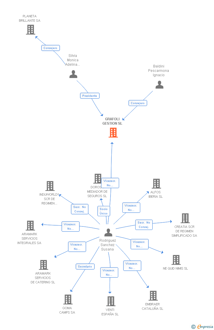 Vinculaciones societarias de GRAFOLI GESTION SL