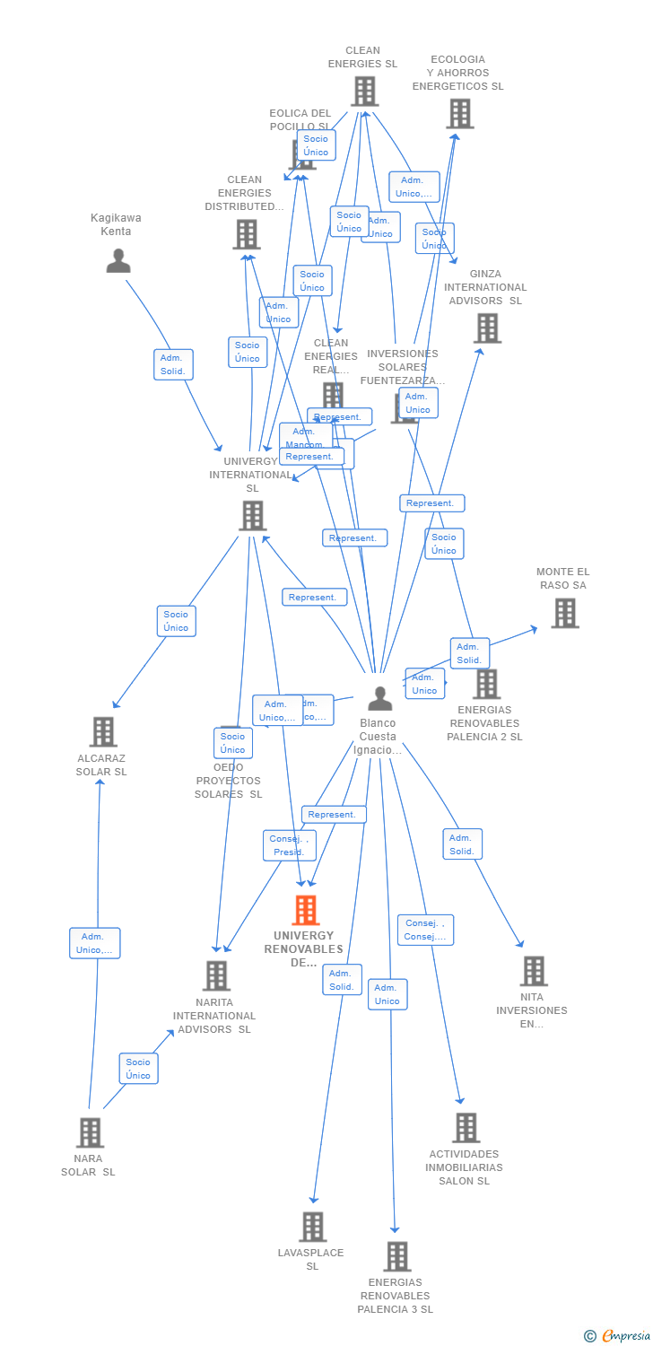 Vinculaciones societarias de UNIVERGY RENOVABLES DE TOPACIO SL