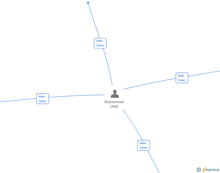 Vinculaciones societarias de TRIPTELEPORTER SL