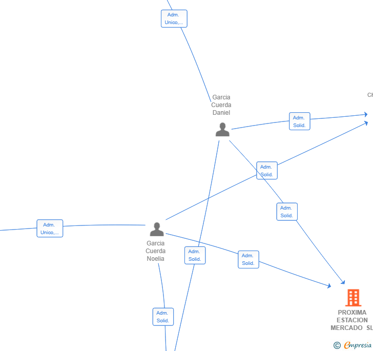 Vinculaciones societarias de PROXIMA ESTACION MERCADO SL