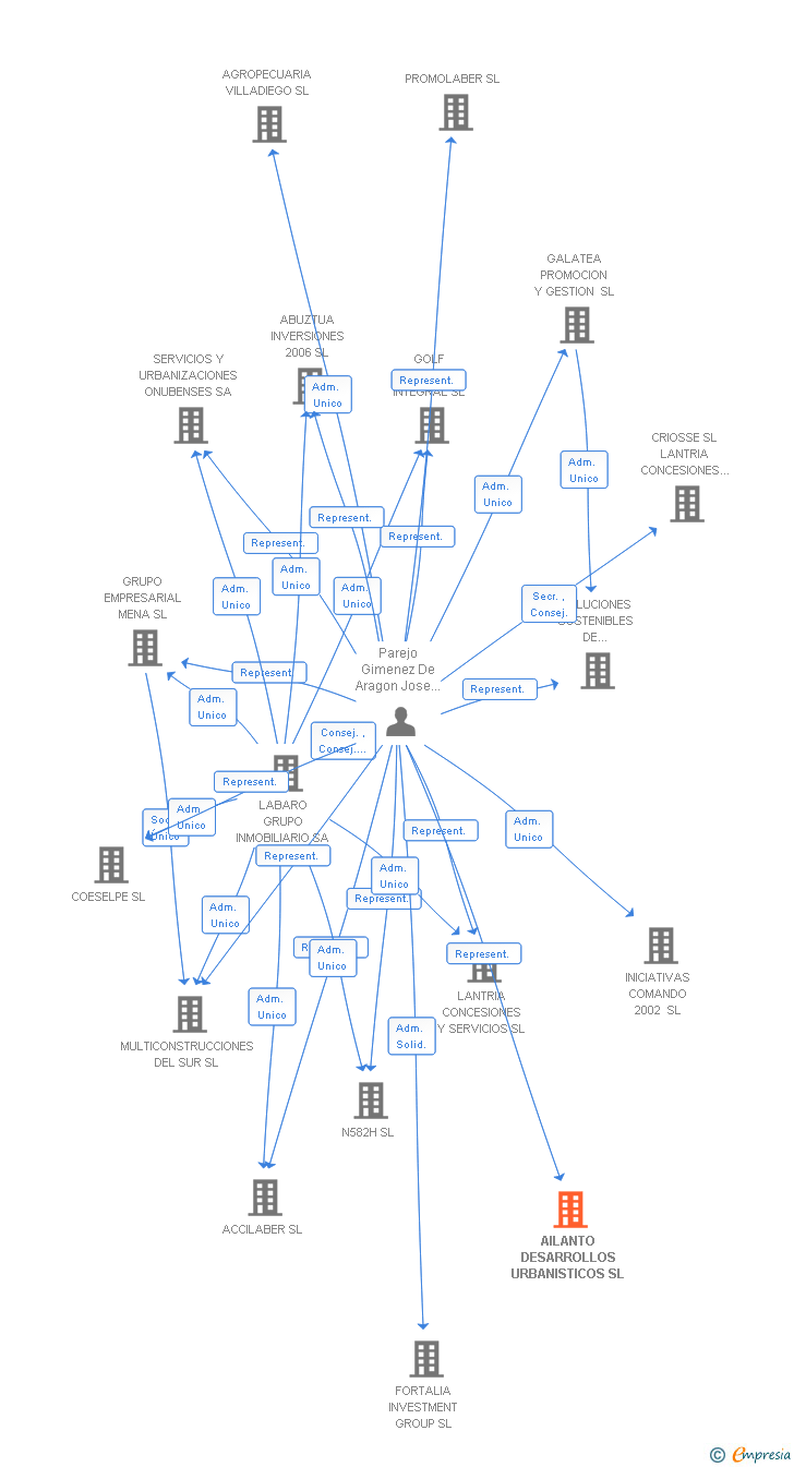 Vinculaciones societarias de AILANTO DESARROLLOS URBANISTICOS SL