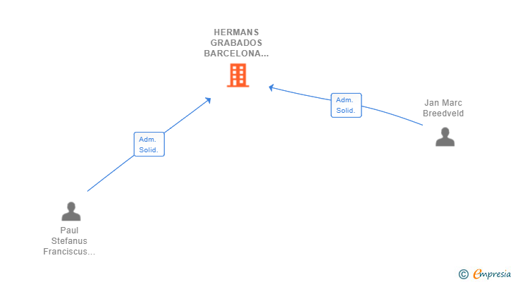 Vinculaciones societarias de HERMANS GRABADOS BARCELONA SL
