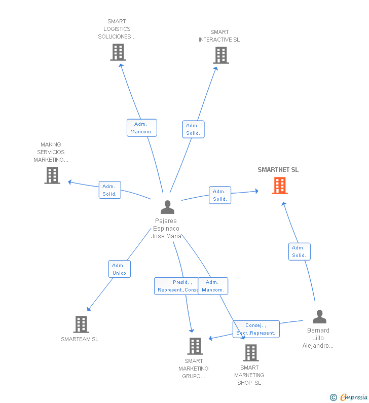 Vinculaciones societarias de SMARTNET SL