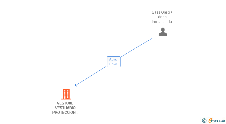 Vinculaciones societarias de VESTUAL VESTUARIO PROTECCION Y SEGURIDAD SL