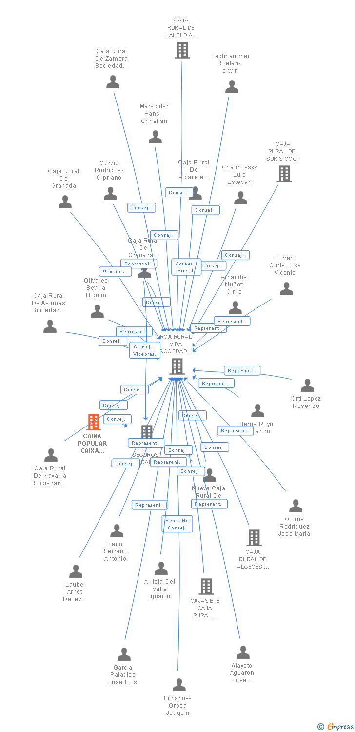 Vinculaciones societarias de CAIXA POPULAR CAIXA RURAL COOP