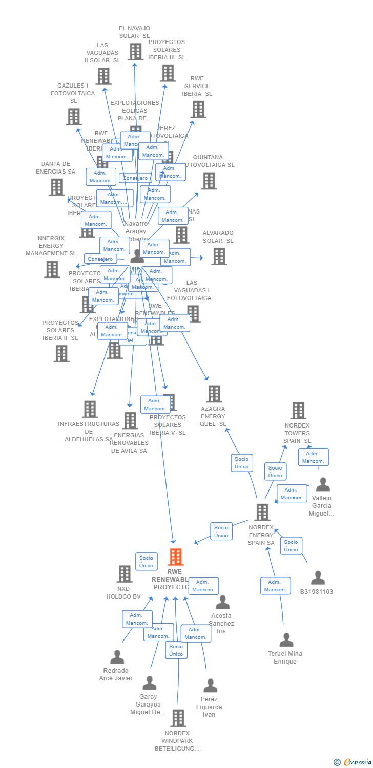 Vinculaciones societarias de RWE RENEWABLES PROYECTO RENOVABLE 2 SL