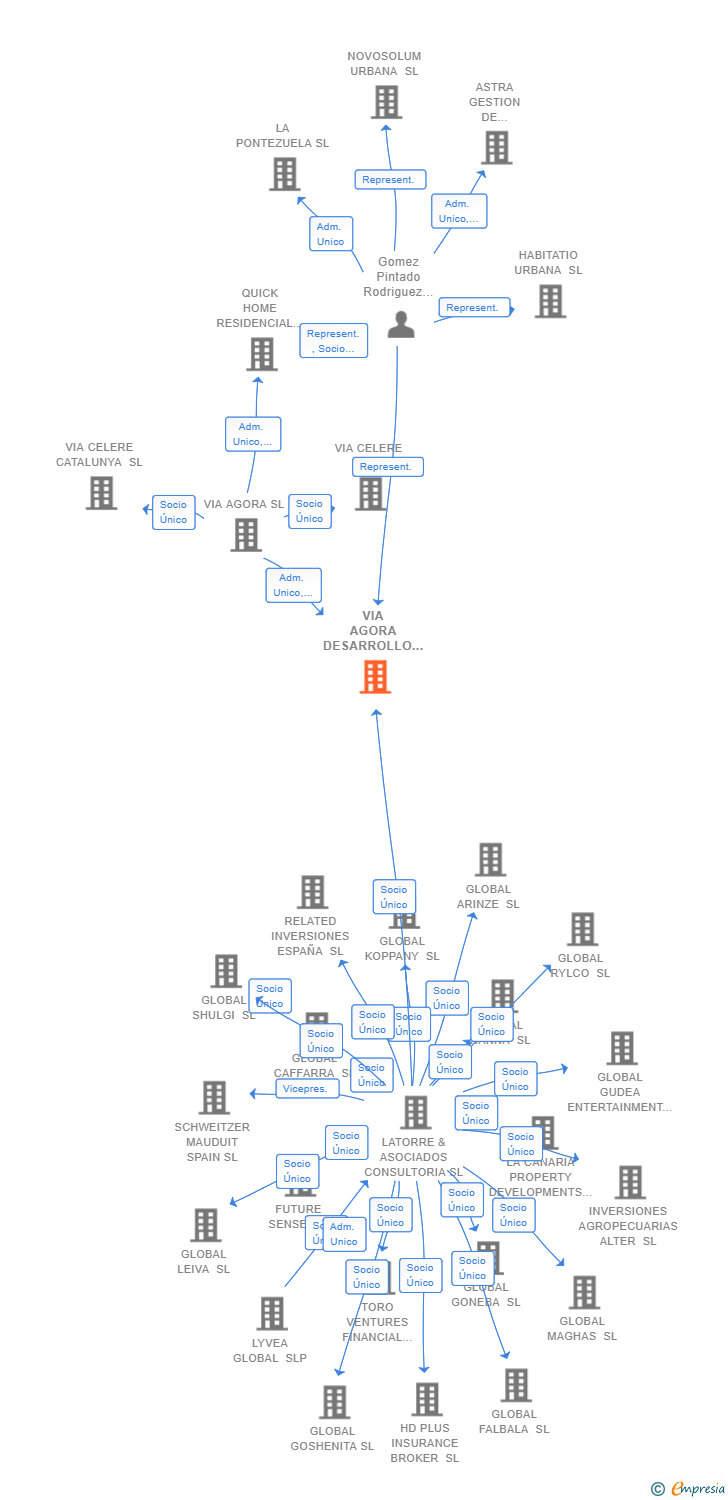 Vinculaciones societarias de VIA AGORA DESARROLLO SL