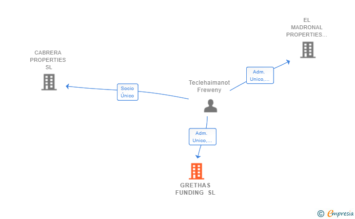 Vinculaciones societarias de GRETHAS FUNDING SL