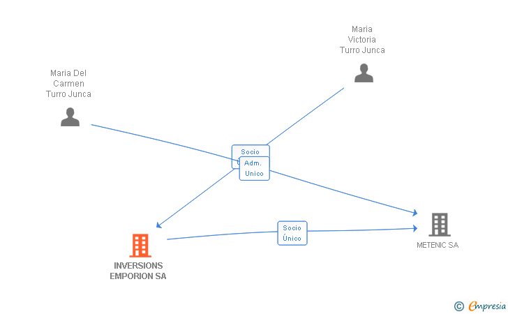 Vinculaciones societarias de INVERSIONS EMPORION SA