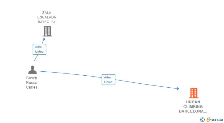 Vinculaciones societarias de URBAN CLIMBING BARCELONA SL