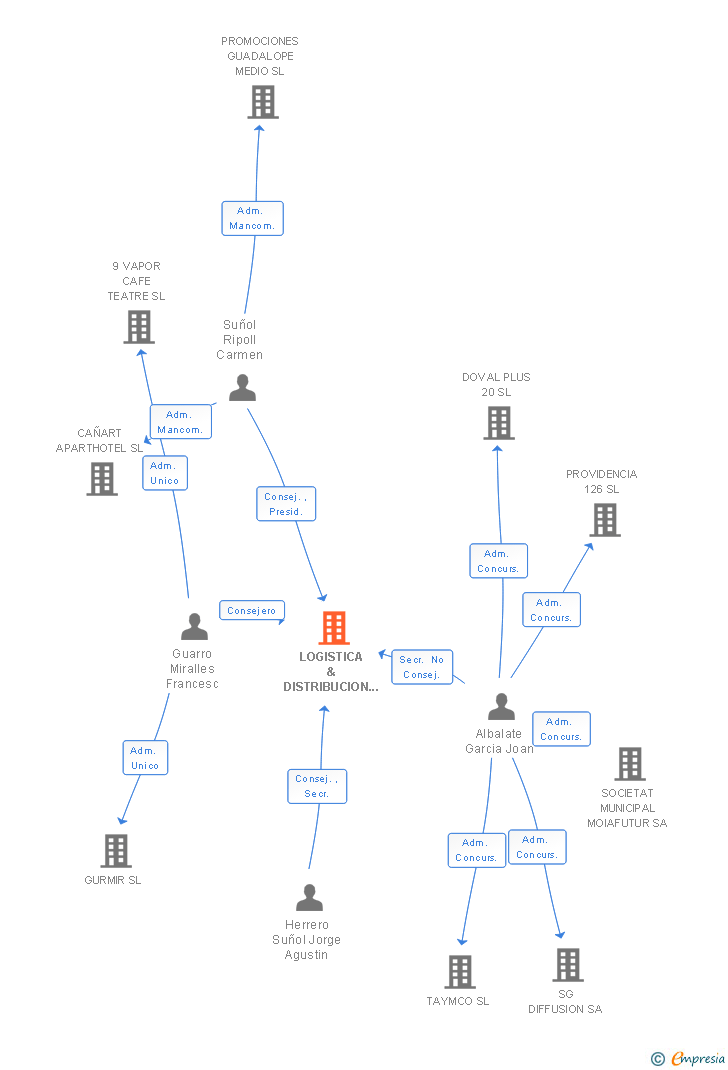 Vinculaciones societarias de LDH CHEMICAL LOGISTICS SA