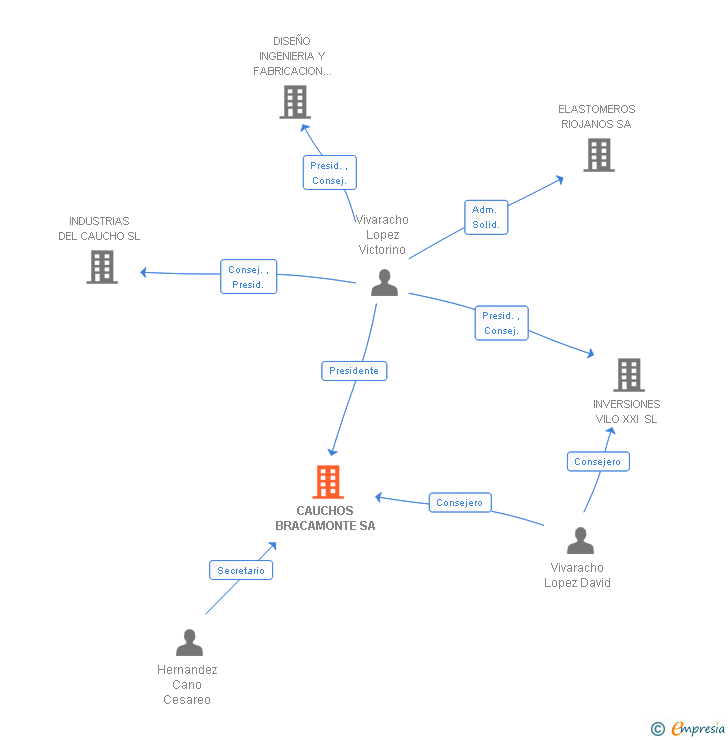 Vinculaciones societarias de CAUCHOS BRACAMONTE SA