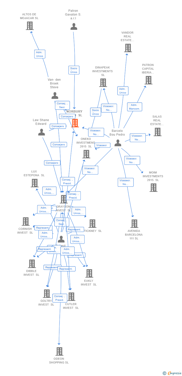 Vinculaciones societarias de NORBURY SPAIN SL