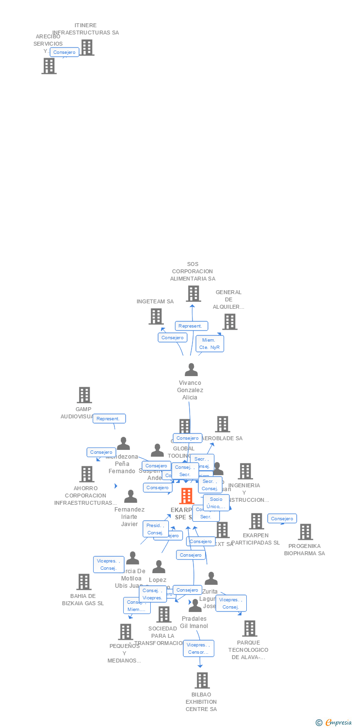 Vinculaciones societarias de EKARPEN PRIVATE EQUITY SA