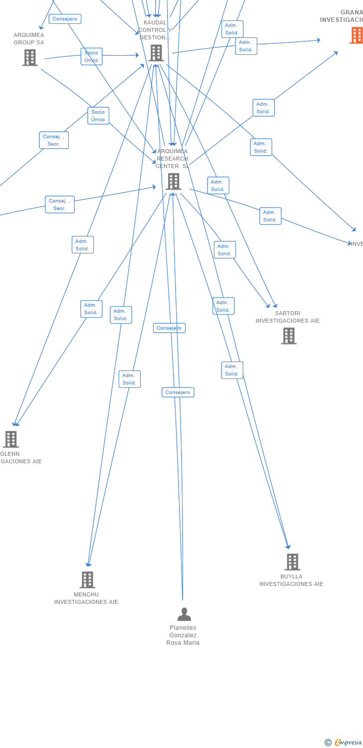 Vinculaciones societarias de GRANATE INVESTIGACIONES AIE (EXTINGUIDA)