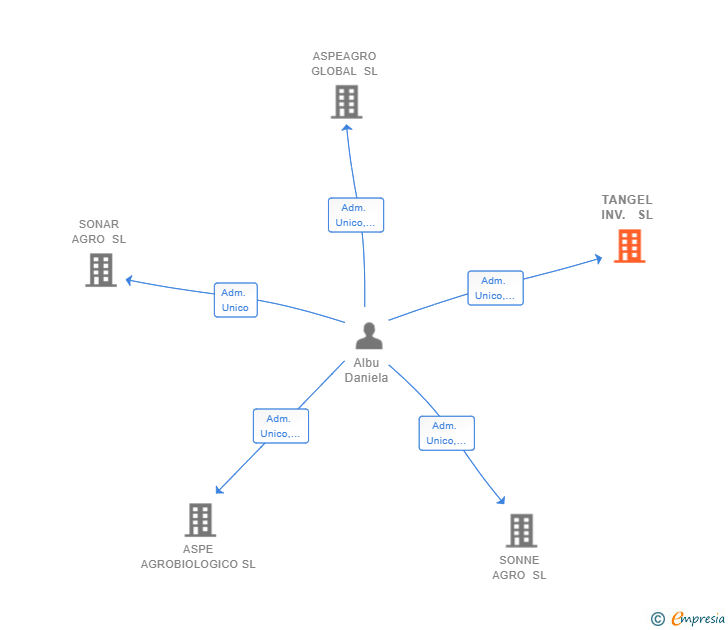 Vinculaciones societarias de TANGEL INV. SL