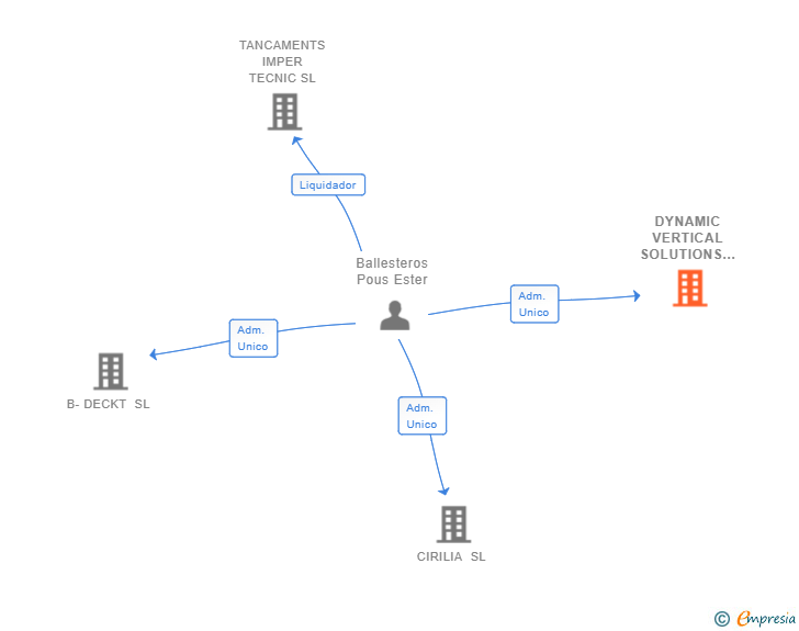 Vinculaciones societarias de DYNAMIC VERTICAL SOLUTIONS SL