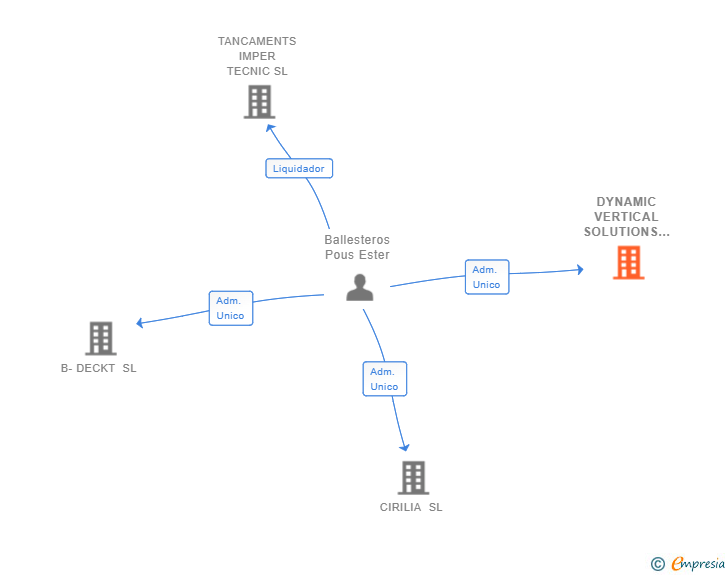 Vinculaciones societarias de DYNAMIC VERTICAL SOLUTIONS SLL