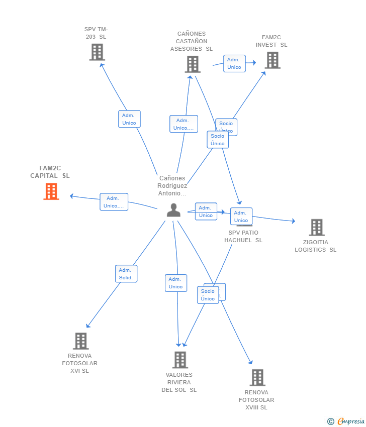 Vinculaciones societarias de FAM2C CAPITAL SL