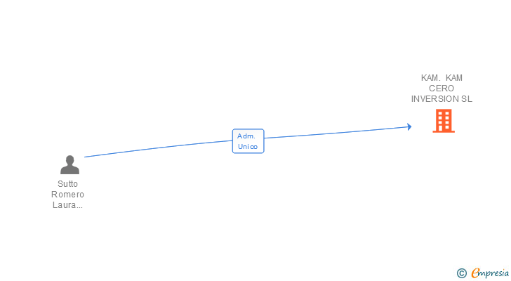 Vinculaciones societarias de KAM. KAM CERO INVERSION SL