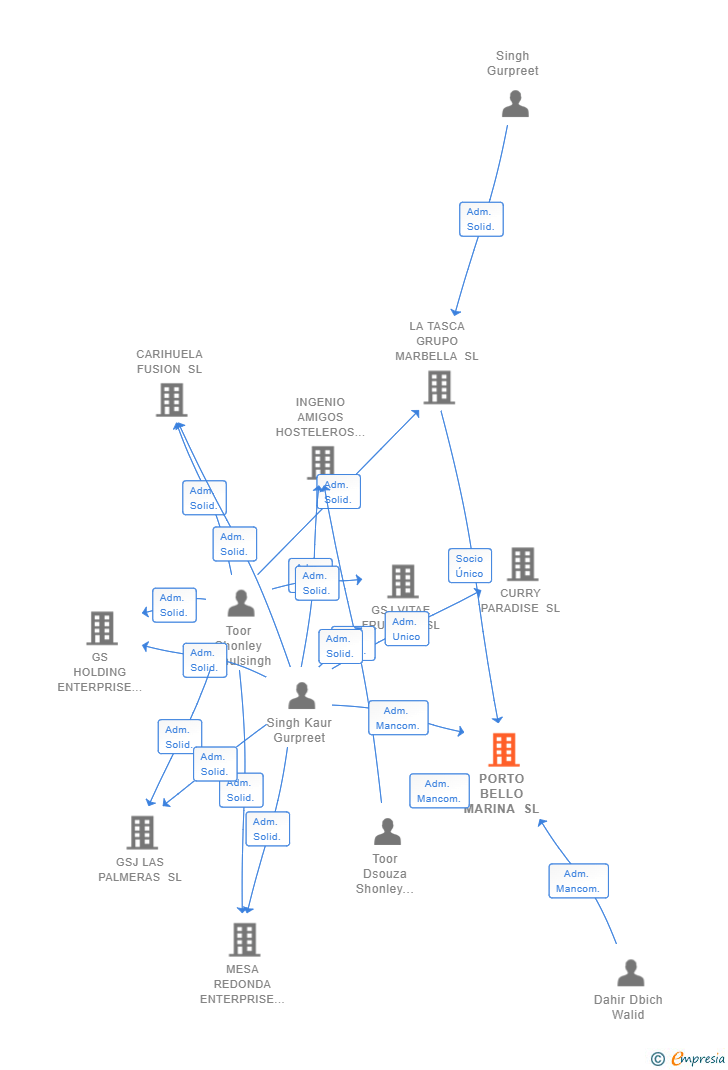 Vinculaciones societarias de PORTO BELLO MARINA SL