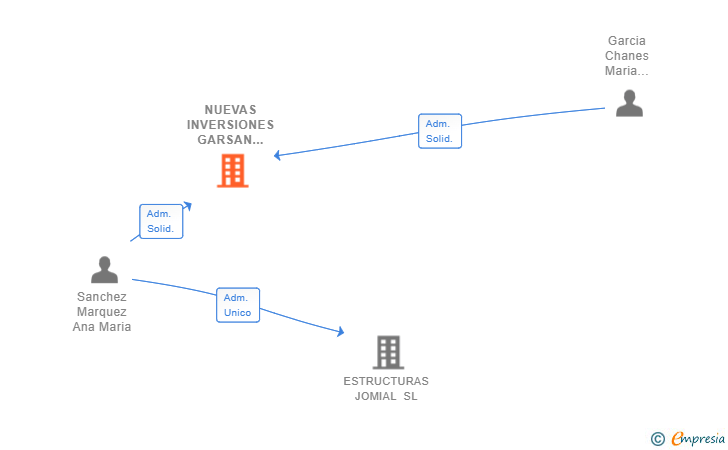Vinculaciones societarias de NUEVAS INVERSIONES GARSAN 20 SL