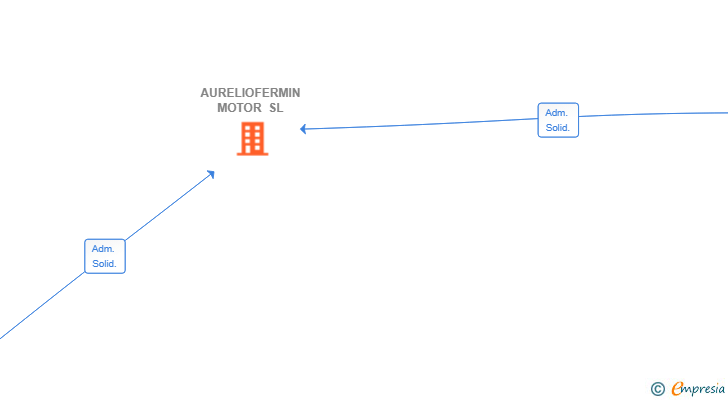 Vinculaciones societarias de AURELIOFERMIN MOTOR SL