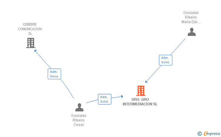 Vinculaciones societarias de GRO-GRO INTERMEDIACION SL